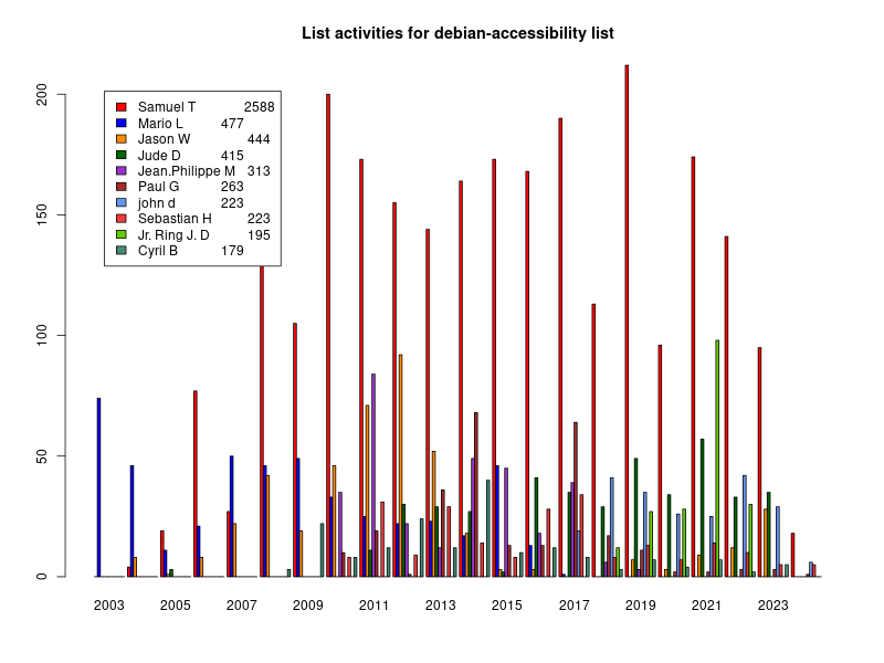 Bar chart of active writers on mailing list
