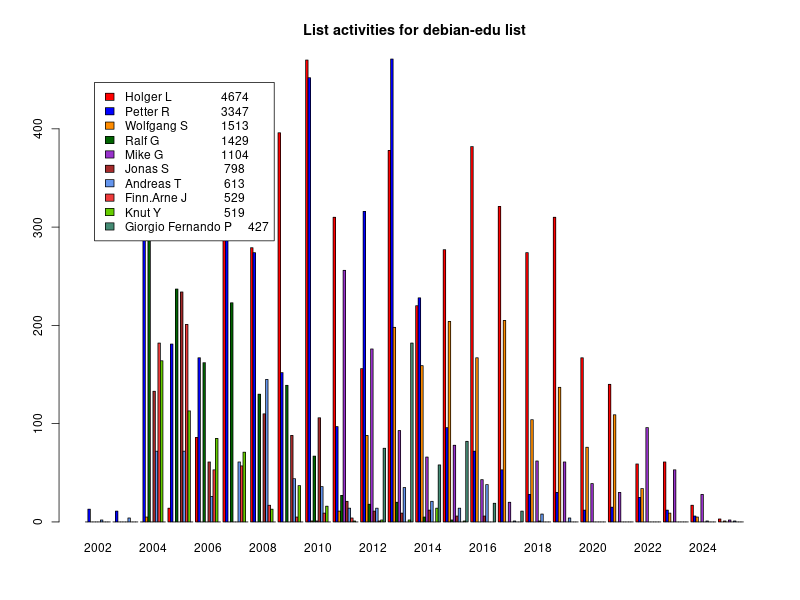 Bar chart of active writers on the mailing list