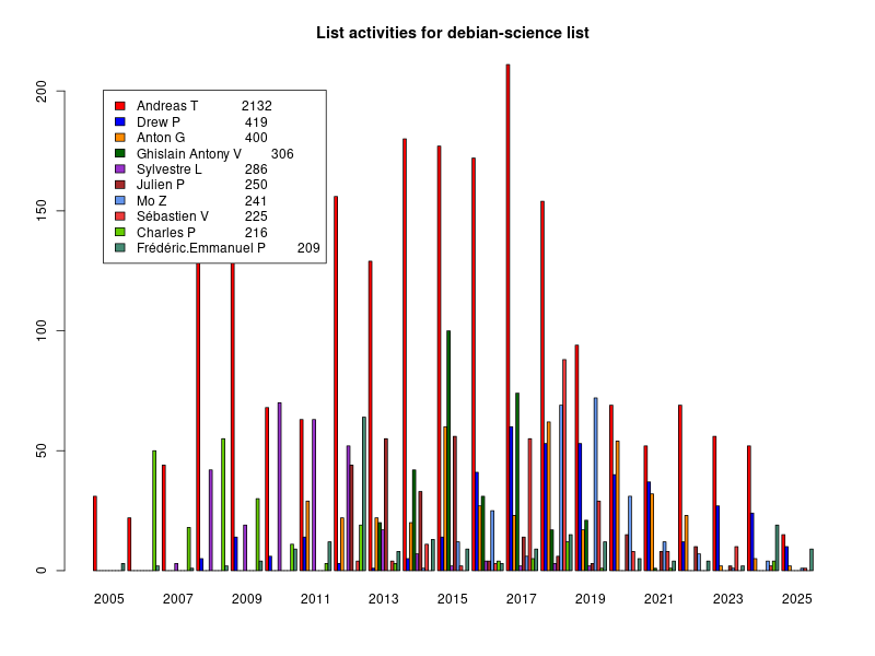 Bar chart of active writers on mailing list