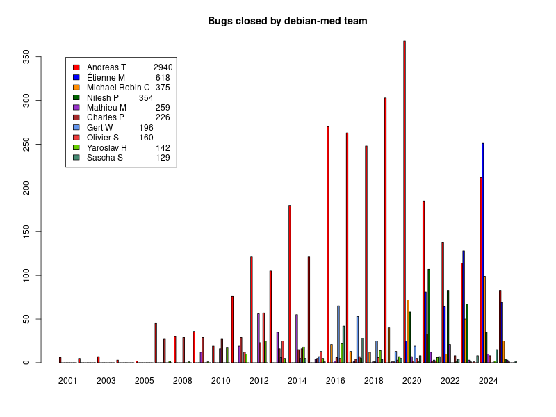 Bar chart of bugs closed by Debian Med team members