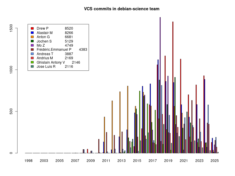 Bar chart of Commits to Debian Science repositories obtained via teammetrics project