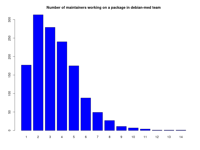 Bar chart of number of maintainers per package